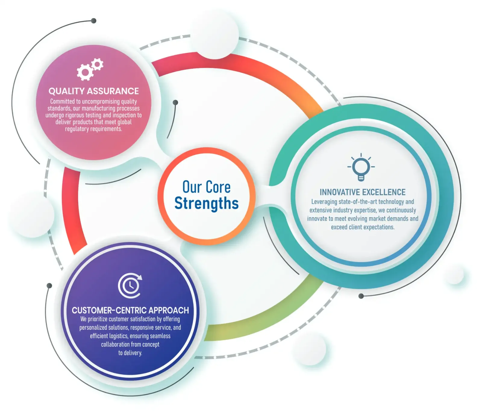 Our Core Strengths - Quality Assurance, Innovative Excellence, Customer-Centric Approach